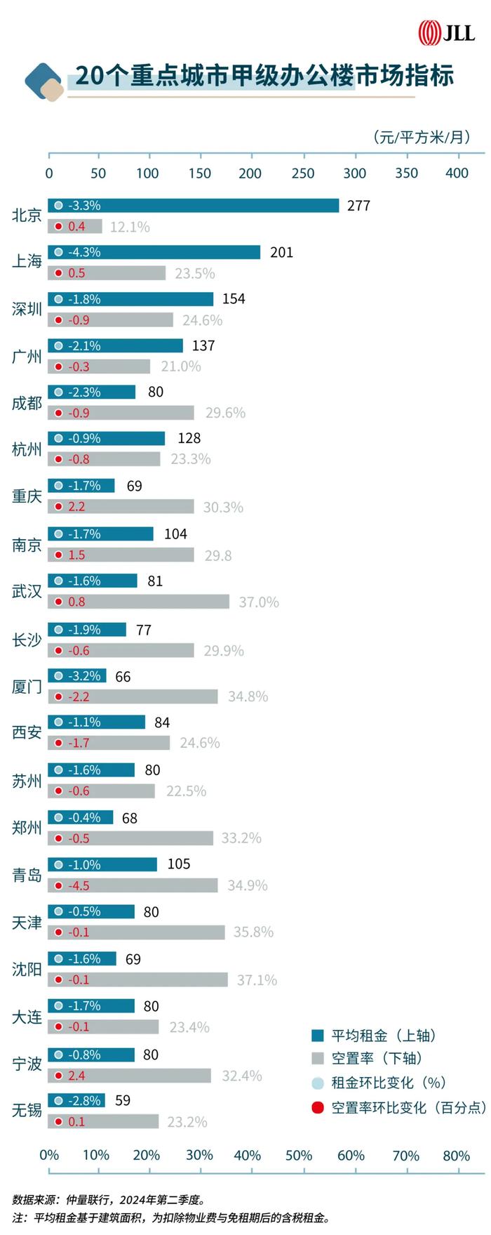 仲量联行：需求复苏缺乏弹性 二季度甲级办公楼租金价格竞争愈发激烈