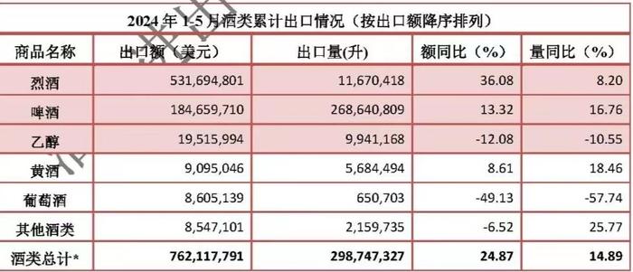 中国酒出海周报丨 中国酒业和国际同行对话  越南将提高酒类消费税 1-5月酒业出口持续向好