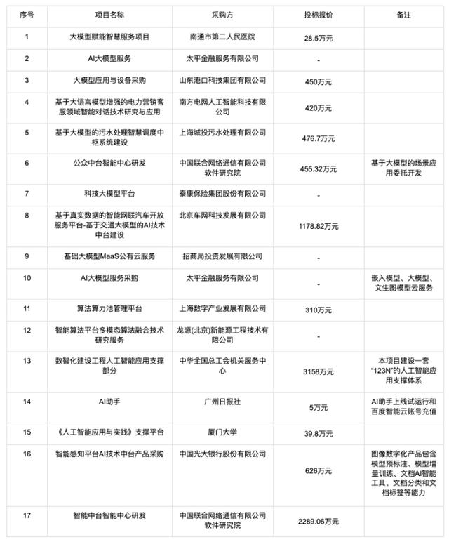 大模型的招投标订单都被谁拿走了？