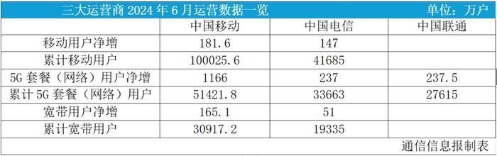 运营商6月“成绩单”亮眼　5G价值持续兑现