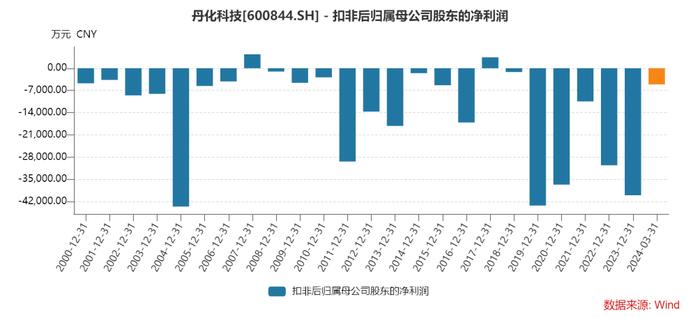 17年不曾现金分红、业绩连亏五年，丹化科技意欲再融资超5亿“补流”