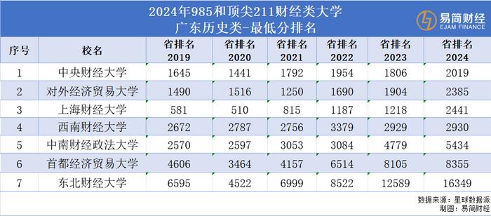 财经院校高考分数线暴跌！金融羞耻感寒气传递