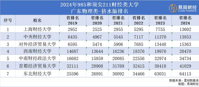 财经院校高考分数线暴跌！金融羞耻感寒气传递