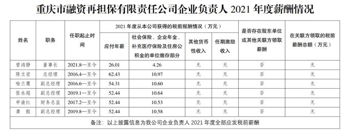 重庆金融担保国企，工资最高的总经理被查了！