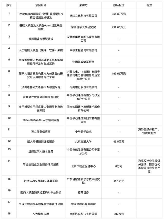 大模型的招投标订单都被谁拿走了？