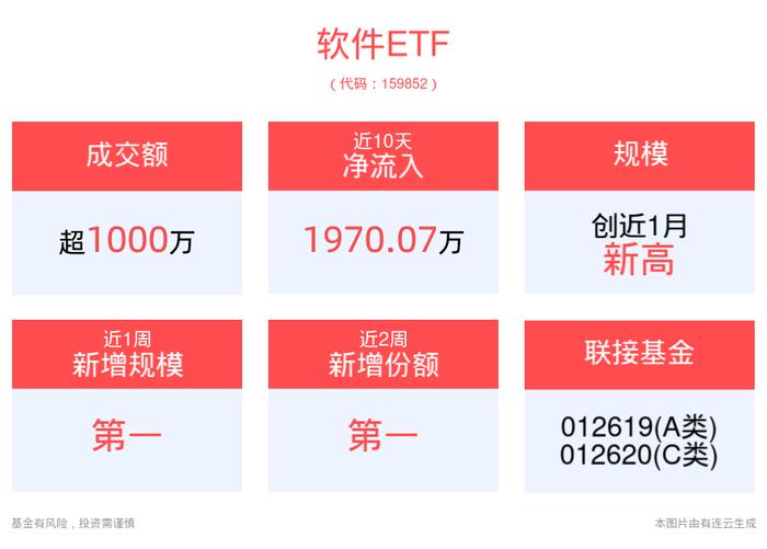 国产化替代需求迫切，软件ETF(159852)最新资金净流入超2400万元