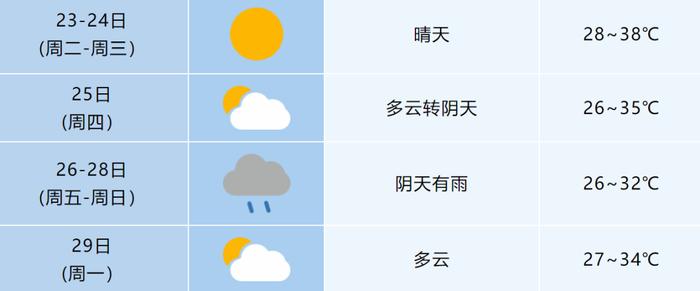 合肥局地气温将超40℃！