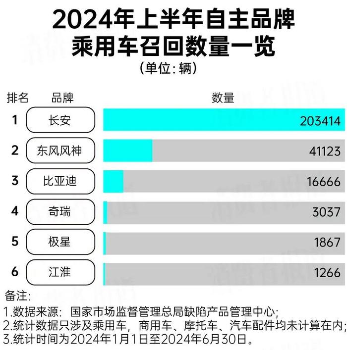 上半年汽车召回大数据：特斯拉召回最多