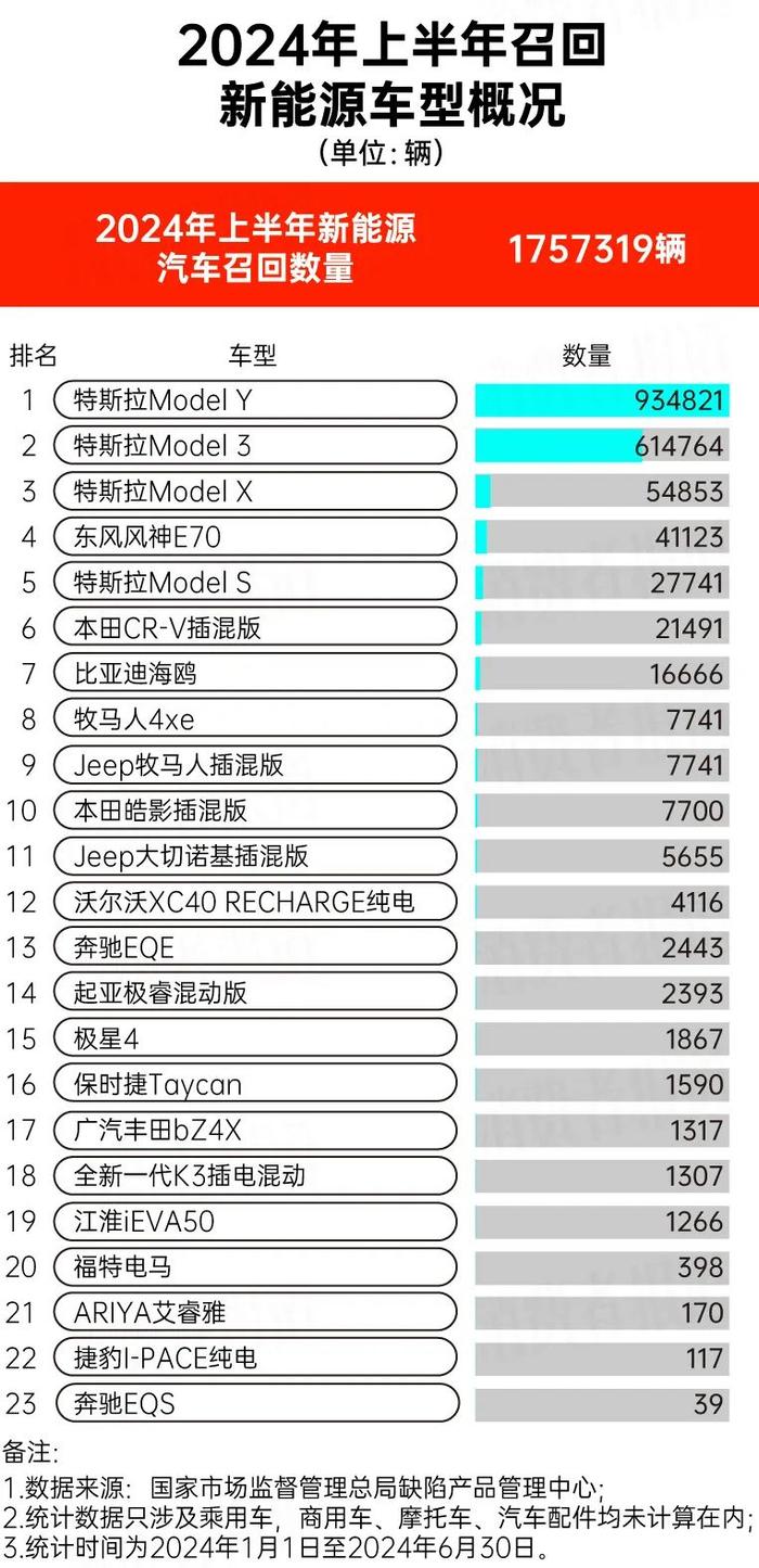 上半年汽车召回大数据：特斯拉召回最多