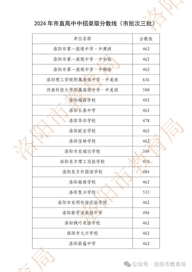 洛阳2024年市直高中录取分数线公布