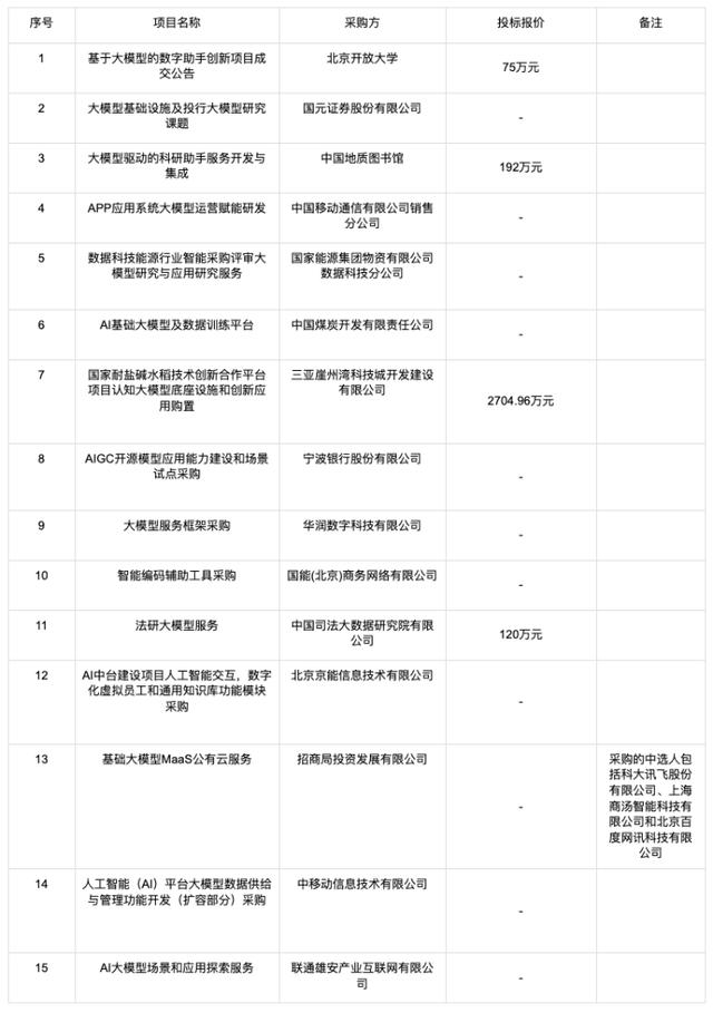 大模型的招投标订单都被谁拿走了？