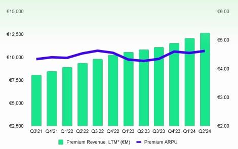 盘前飙涨14%！Spotify(SPOT.US)Q2同比转盈 Q3利润指引远超预期