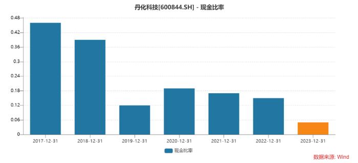 17年不曾现金分红、业绩连亏五年，丹化科技意欲再融资超5亿“补流”