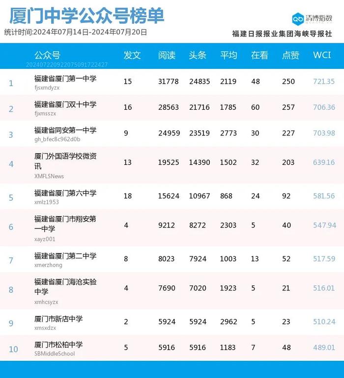 高歌猛进 多号排位提升 厦门微信公众号影响力排行榜2024年第29期来了