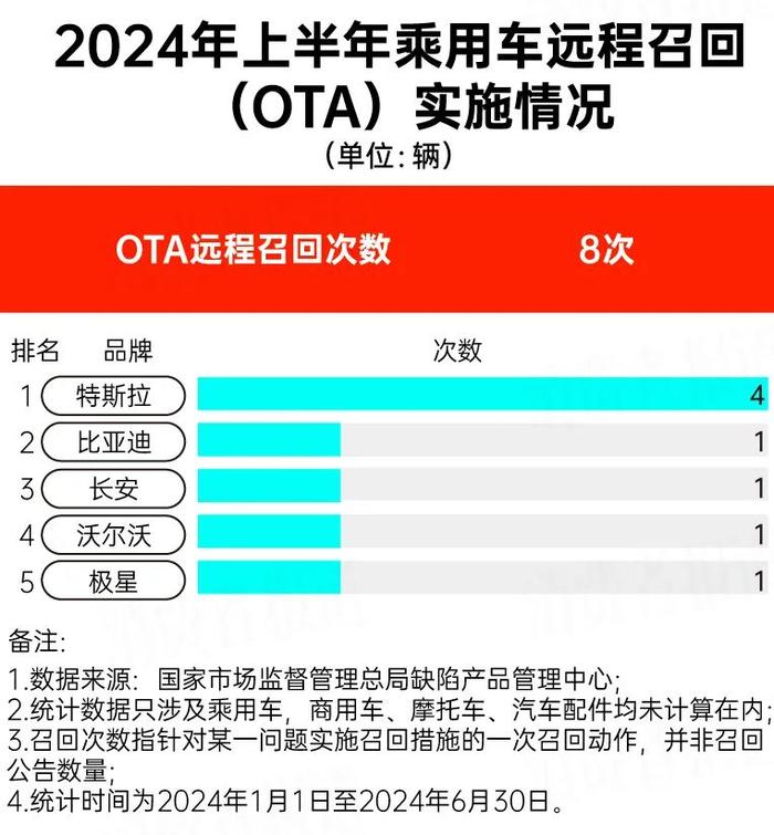 上半年汽车召回大数据：特斯拉召回最多