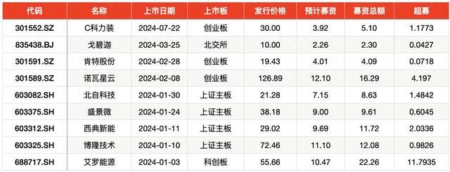 科力装备IPO超募1.18亿元，为证监会“315”新规落地后首单超募