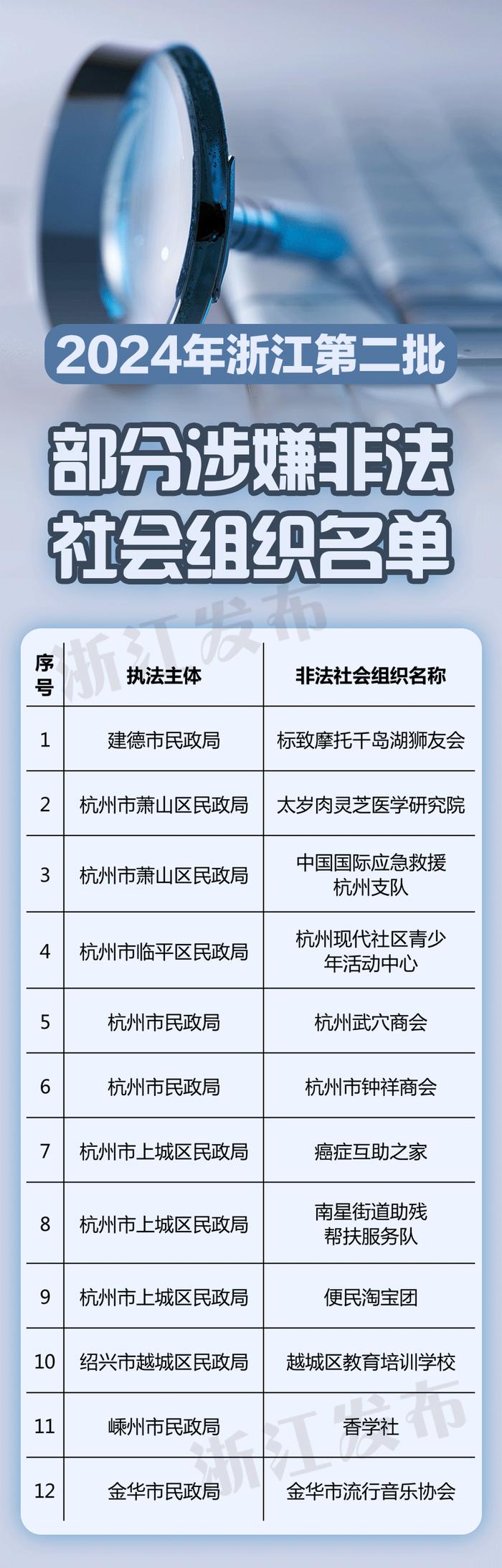 谨防受骗上当！浙江公布一批部分涉嫌非法社会组织名单