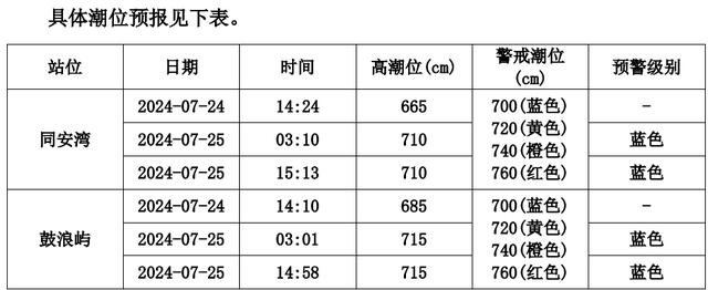 最高红色预警！台风逼近福建，多地景区关闭！厦门最新发布……