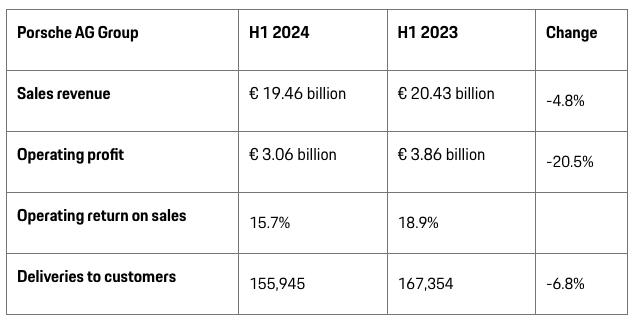 保时捷上半年销售利润30.6亿欧元，同比减少20.5%
