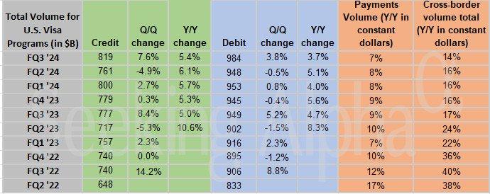 低收入人群支出放缓 Visa Q3营收四年来首次低于预期