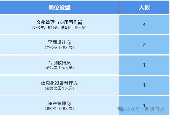 2所学校在招人，昭通有需求的快报名