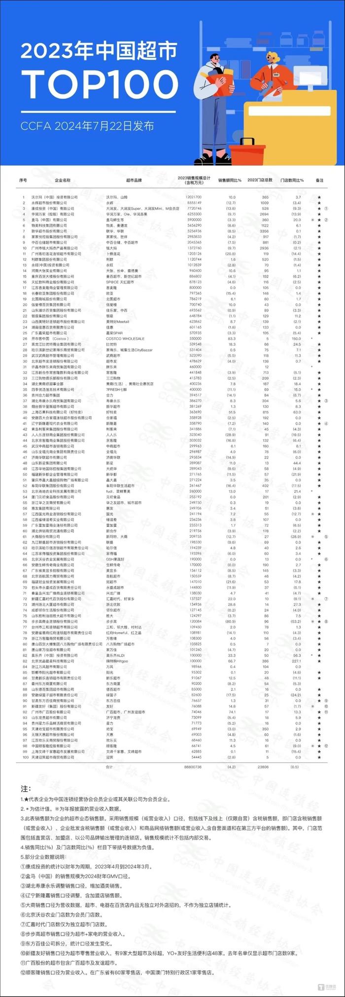 2023年胖东来超市销售额为46亿元 | 钛媒体独家