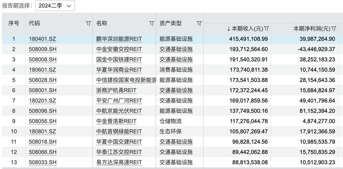 公募REITs二季度业绩盘点：能源类表现强劲，消费基础设施稳定