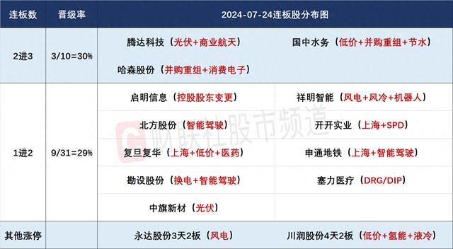 7月24日连板股分析：连续两日超4000股下跌 多只红利股逆势创新高