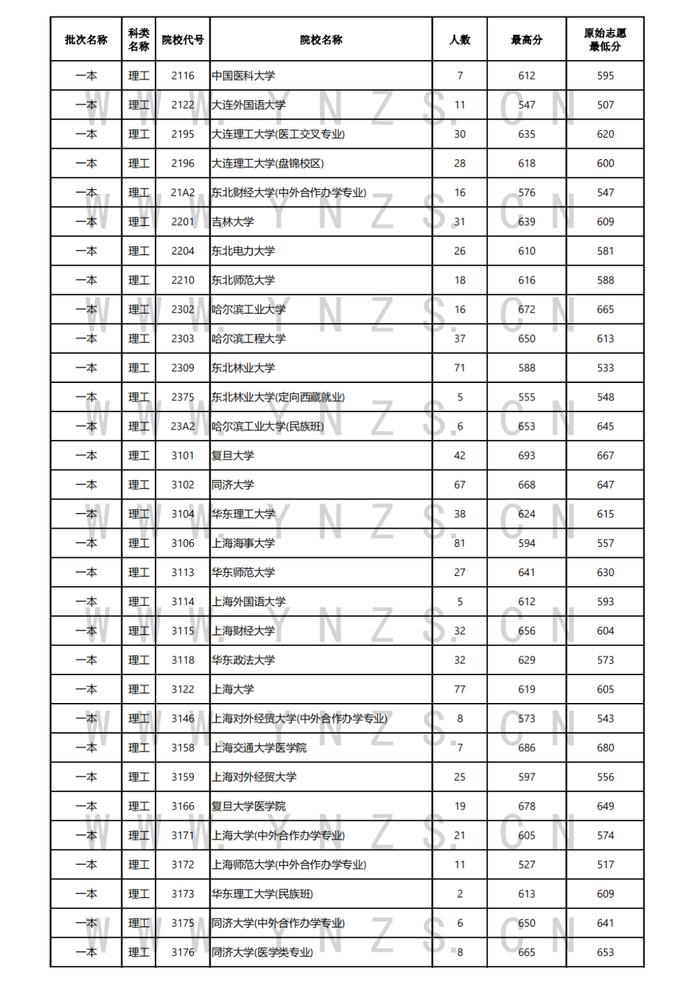 高考日报丨7月24日，清华大学在云南录取3人，中国人民大学录取59人