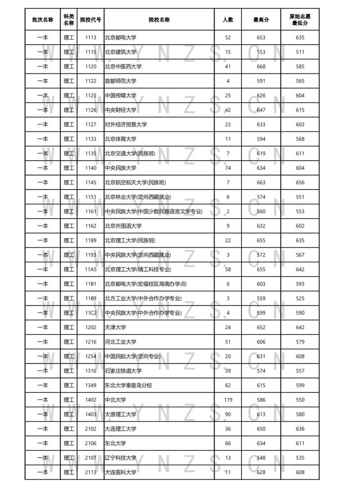 高考日报丨7月24日，清华大学在云南录取3人，中国人民大学录取59人