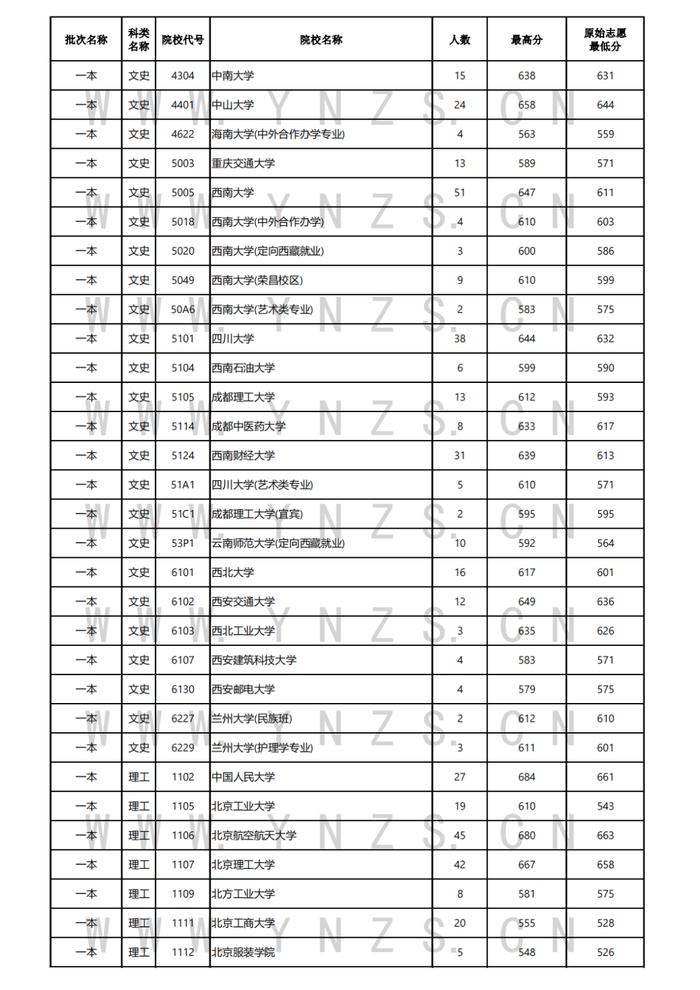 高考日报丨7月24日，清华大学在云南录取3人，中国人民大学录取59人