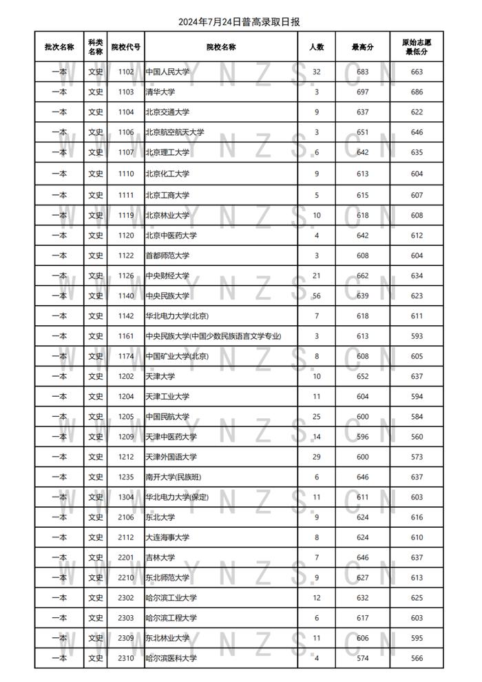 高考日报丨7月24日，清华大学在云南录取3人，中国人民大学录取59人