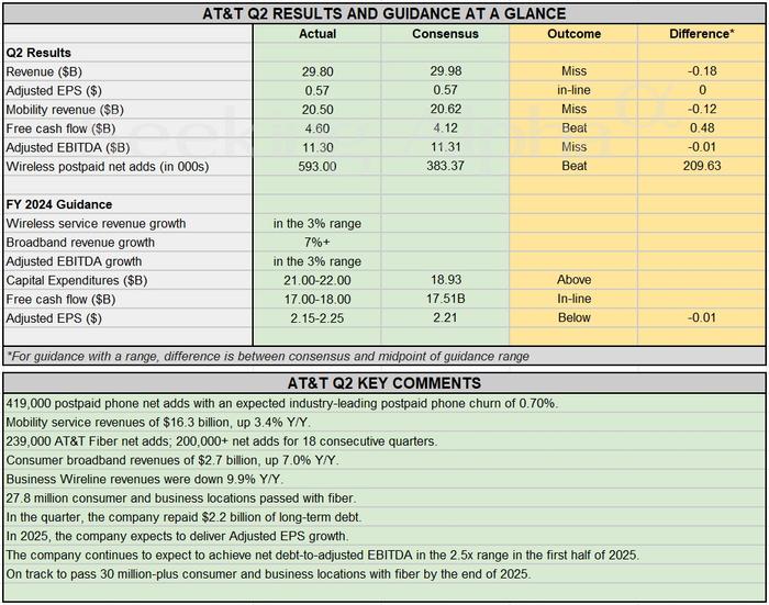 促销效应显著 AT&T(T.US)Q2新增移动用户数远超预期