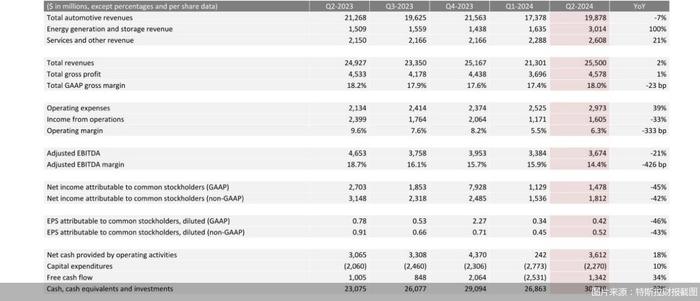 二季度特斯拉营收创纪录但净利骤降，马斯克：Robotaxi发布延至10月，低价车等明年