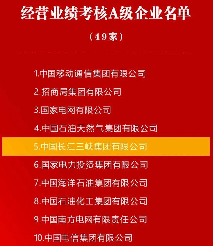 连续17年A级！中国三峡集团经营业绩考核取得年度最好成绩