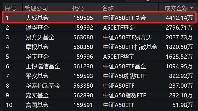 【热门盘点】美联储降息不远了？全球资金蓄势新兴市场，大成中证A50ETF基金(159595)全天净申购超9900万，居同类第一！