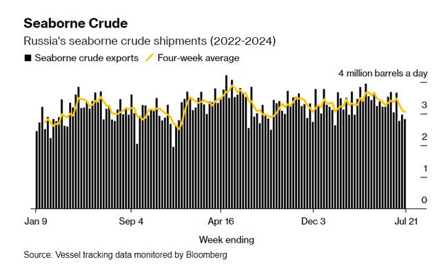 多重不利因素叠加，俄罗斯石油出口创7个月新低！