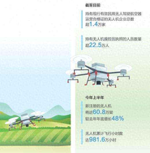 上半年新注册无人机将近60.8万架 低空经济“飞”到百姓身边