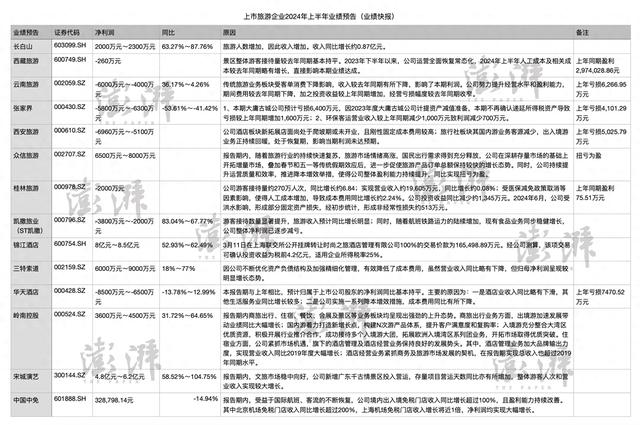 旅游股普跌，已发布上半年业绩预告的上市旅企半数亏损