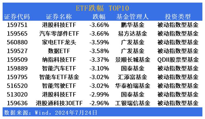 ETF市场日报 | 华夏公用事业ETF(159301)领涨，电力板块活跃上行