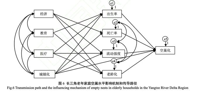 长三角老年家庭空巢率20年剧烈变化，高生育率地区也具较高空巢率