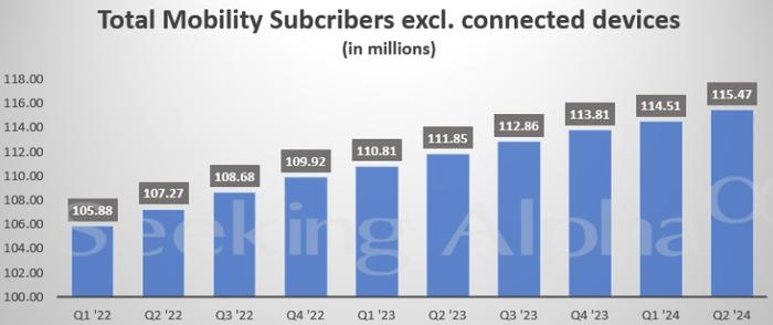 促销效应显著 AT&T(T.US)Q2新增移动用户数远超预期