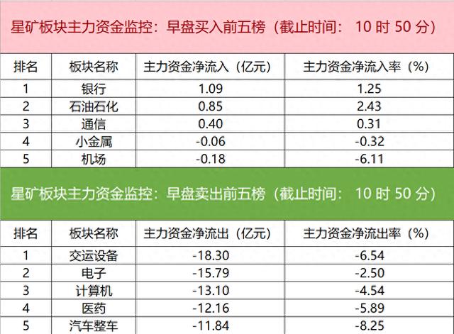 主力资金监控：沃尔核材净买入超4亿元