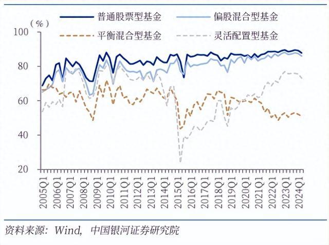 偏股型基金股票仓位下降，券商：重点加仓科技板块