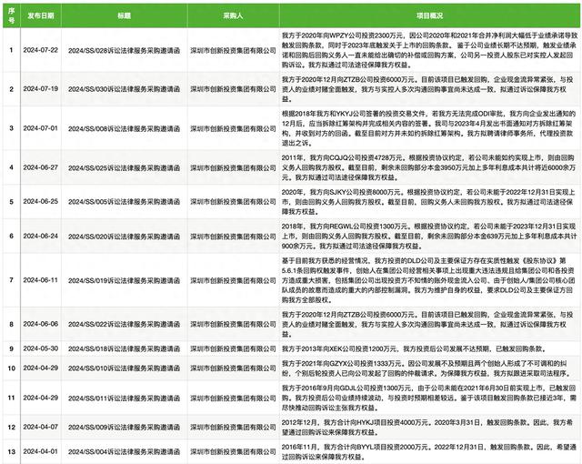 深创投密集向被投企业发起回购诉讼？相关人士：少数，主要因基金到期退出需要