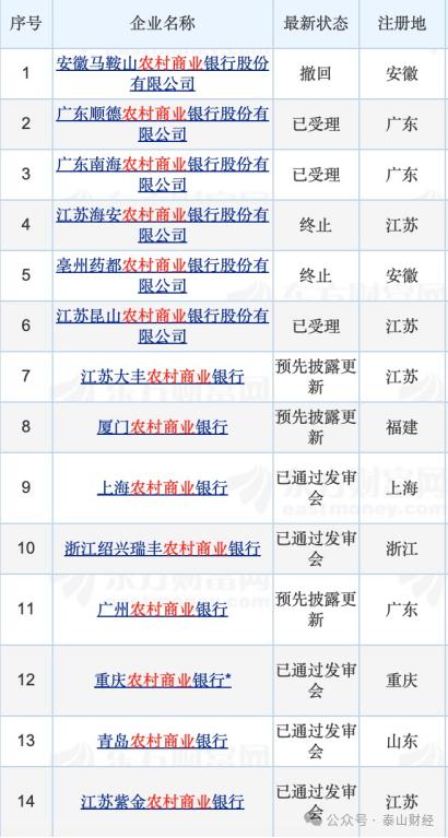 山东农商行上市未了局：安丘农商行评级被调整引关注，多家曾筹备上市