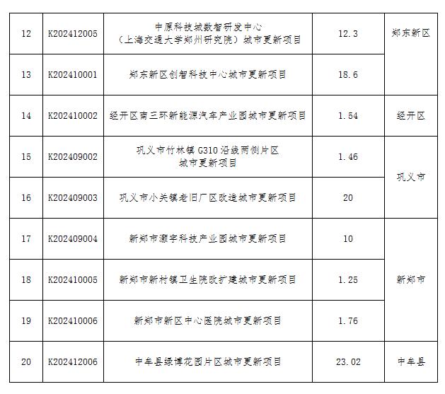 总投资7569亿元 郑州市221个城市更新项目库（清单下载）