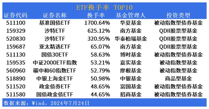 ETF市场日报 | 华夏公用事业ETF(159301)领涨，电力板块活跃上行