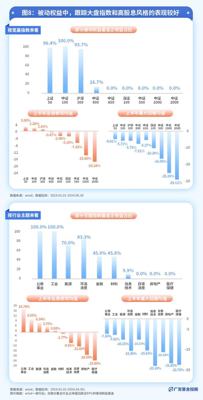 十张图看完2024上半年市场与公募基金表现，聊聊复盘与应对