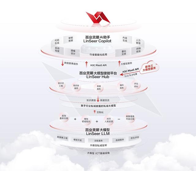 新华三百业灵犀（LinSeer）通过中国信通院可信要求标准符合性验证